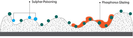 Sulphur poisoning (reversible, greater than 600<sup>o</sup>C / 1110<sup>o</sup>F caused by ZDDP (zinc dialkyl dithio phosphate) Lube oil poisoning - Phosphorus poisoning (irreversible)